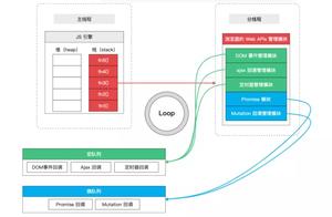 JS異步宏隊列微隊列原理詳解