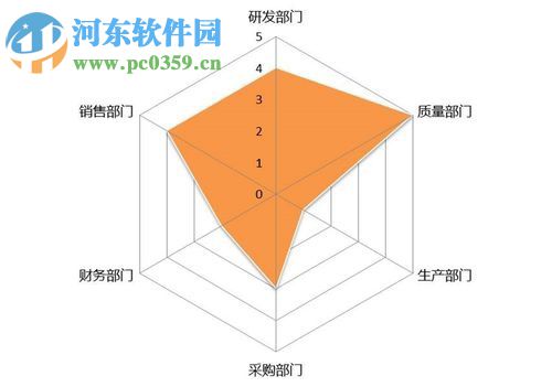 使用excel制作雷達圖的教程