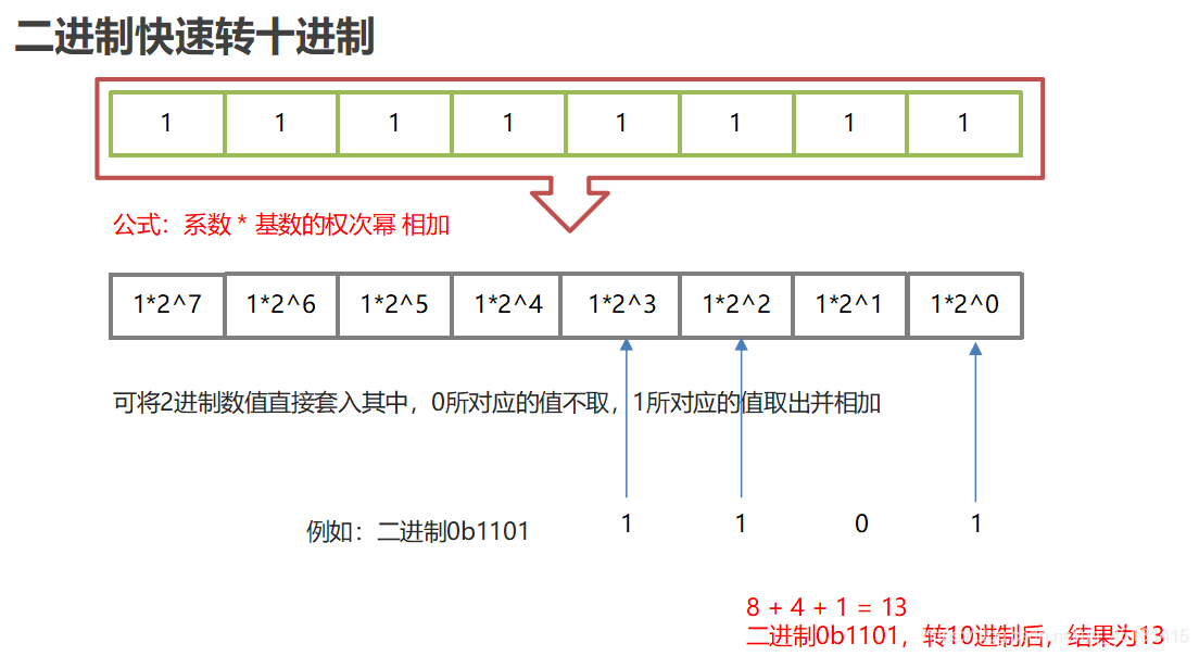 詳解IDEA中Debug的使用和進制轉換問題