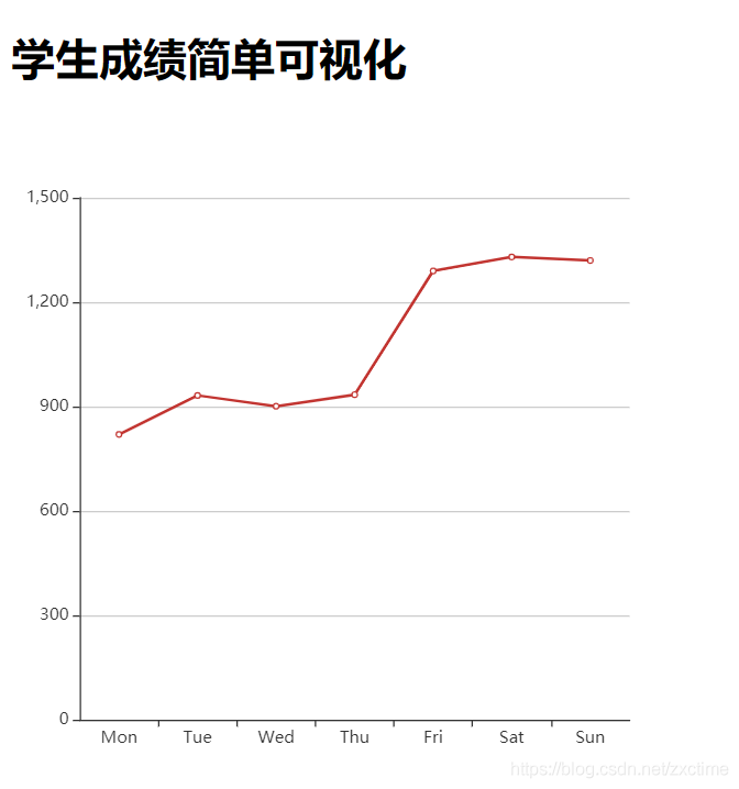 Django使用echarts進行可視化展示的實踐