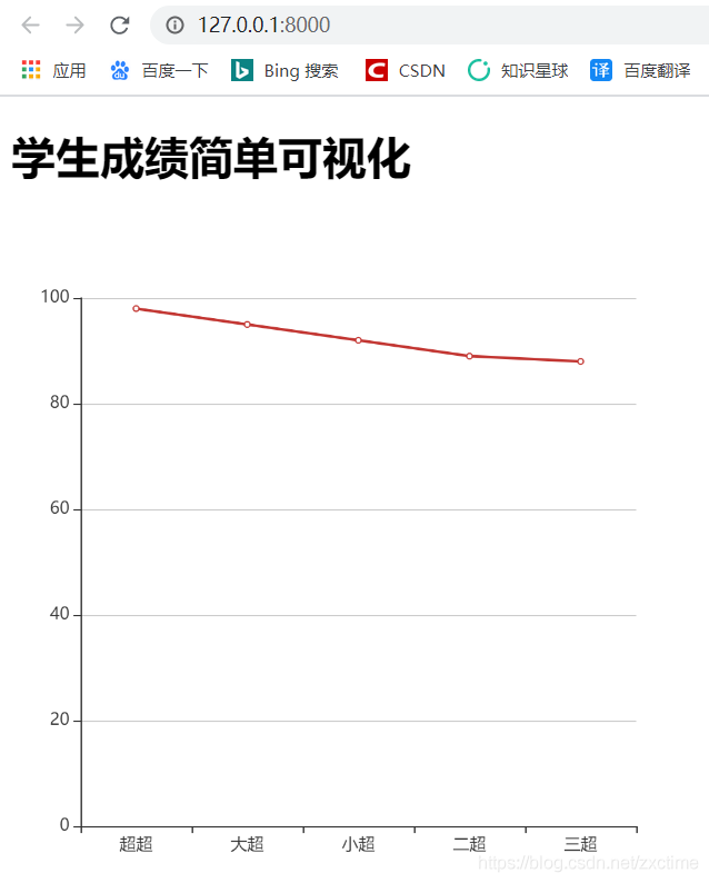 Django使用echarts進行可視化展示的實踐
