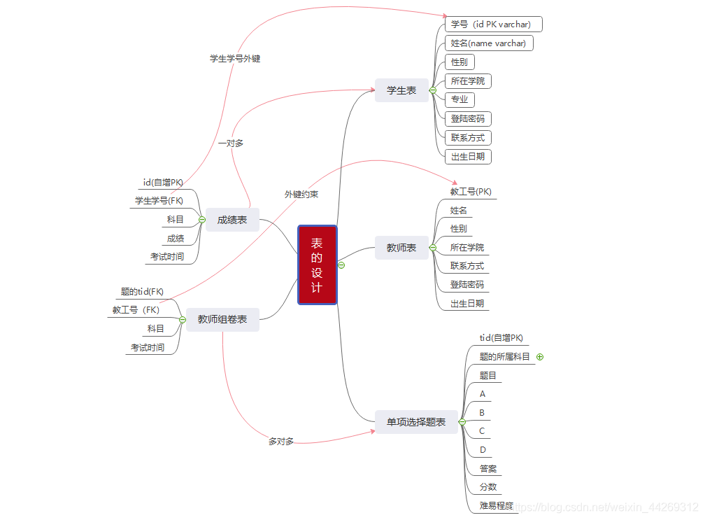 Django框架實現在線考試系統的示例代碼