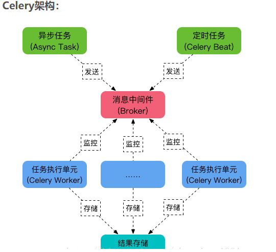 Django+Celery實現動態配置定時任務的方法示例