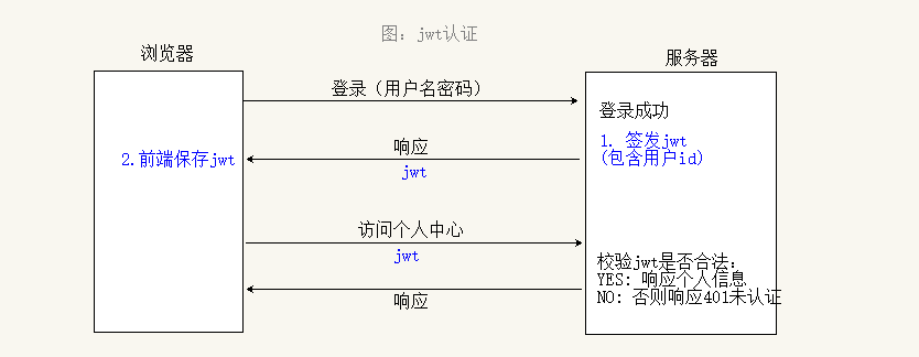 django使用JWT保存用戶登錄信息