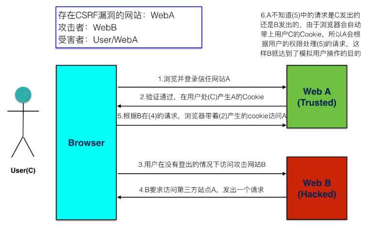在Django中預防CSRF攻擊的操作
