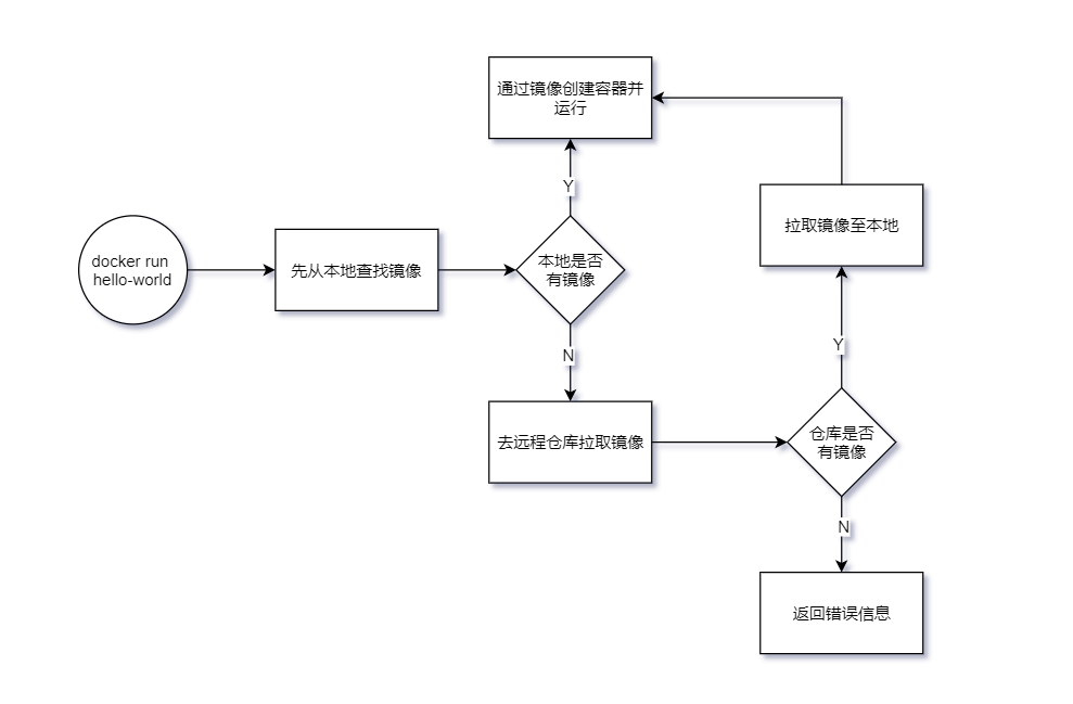 Docker 安裝及配置鏡像加速的實現