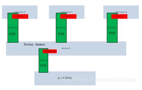 Docker與iptables及實現bridge方式網絡隔離與通信操作