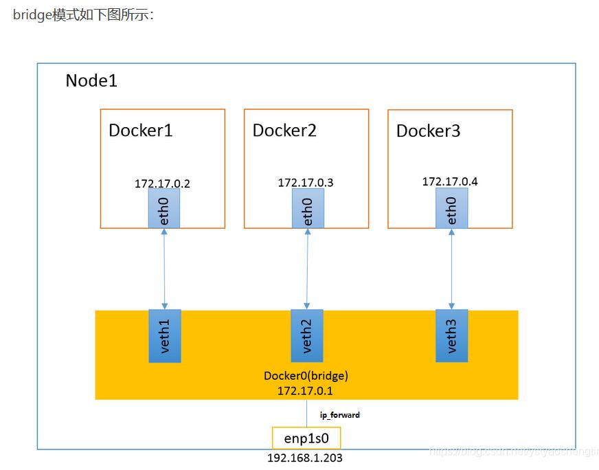 Docker與iptables及實現bridge方式網絡隔離與通信操作