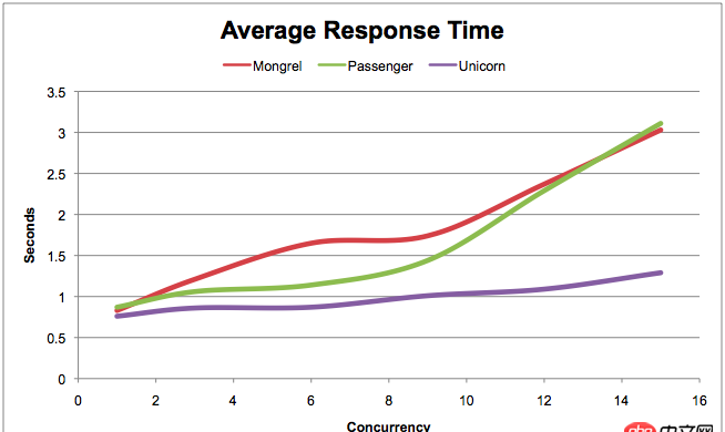 ruby-on-rails - rails nginx passenger bundle 這幾者是怎么協作的？