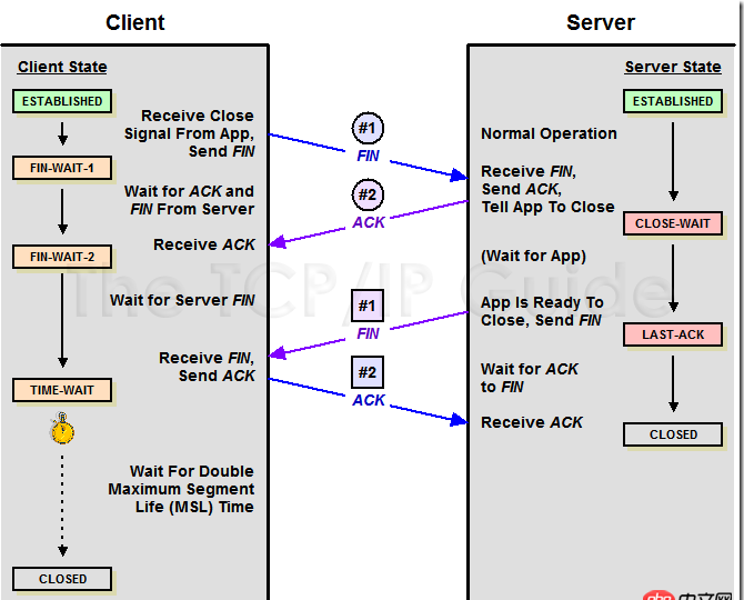求nginx 高手解答， nginx服務器都在什么情況下和客戶端斷開連接，斷開連接的過程是什么樣的，包括tcp層面的過程