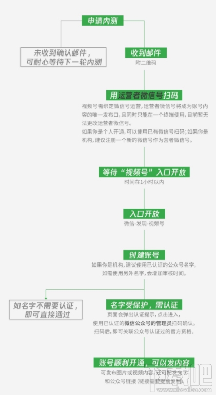 微信視頻號怎么開通？