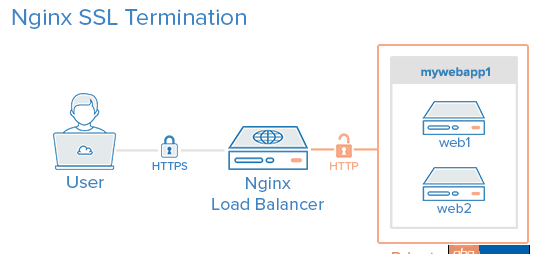 服務器 - nginx 如何配置負載均衡