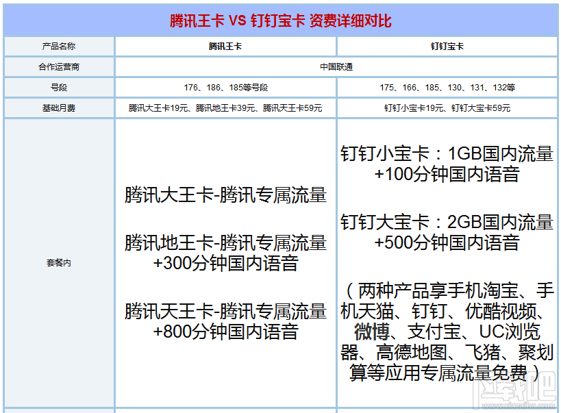 釘釘寶卡和騰訊王卡哪個好？騰訊王卡和釘釘寶卡區別對比
