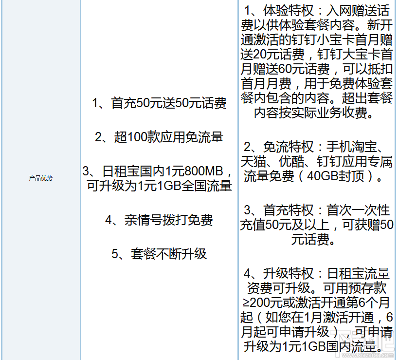 釘釘寶卡和騰訊王卡哪個好？騰訊王卡和釘釘寶卡區別對比