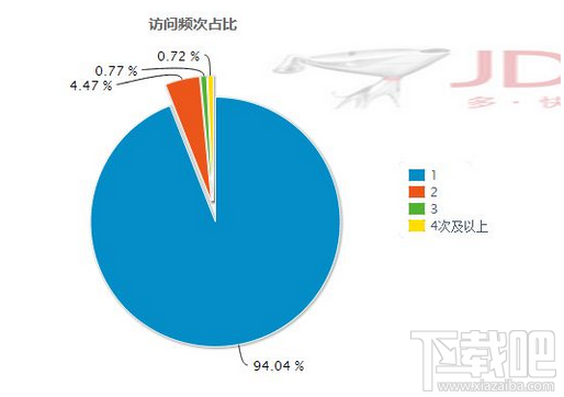 京東商城如何提高商品訪問流量？京東商城提高商品訪問流量的方法