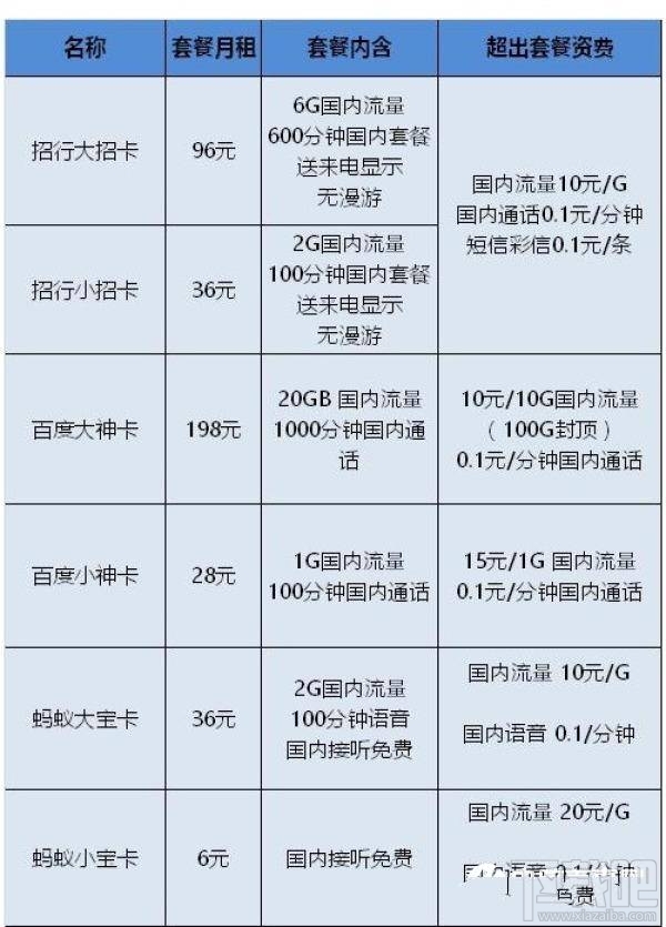 騰訊王卡/螞蟻寶卡/百度神卡/工行e卡哪個好？手機卡資費對比