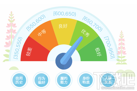 支付寶芝麻信用分快速到700分方法?