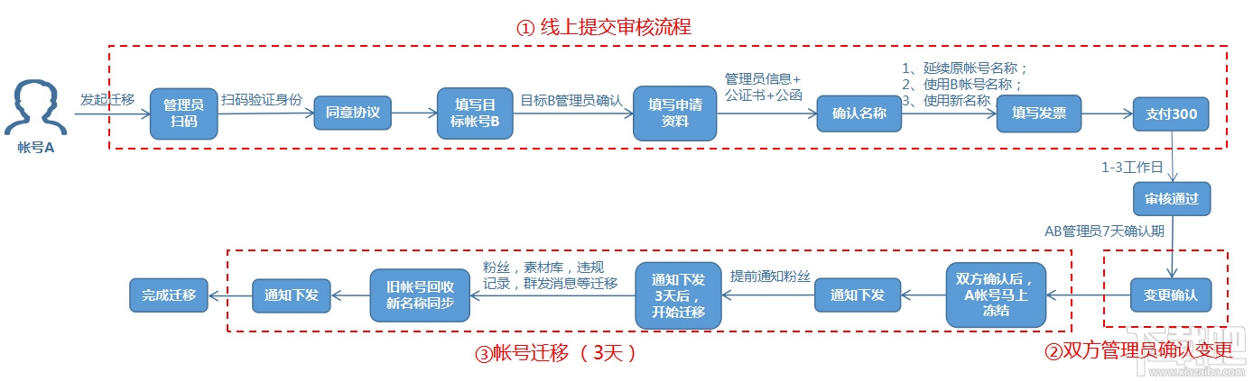 微信公眾號帳號遷移是什么？微信公眾號帳號遷移介紹