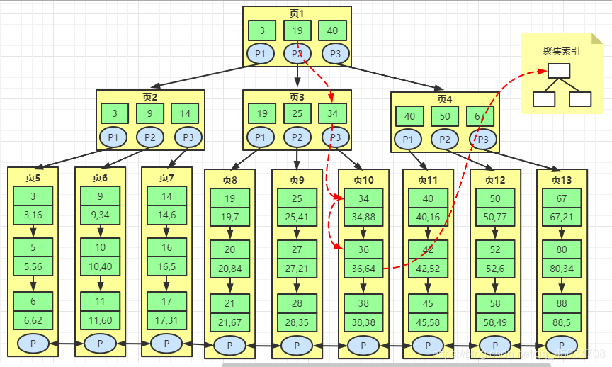 MySQL索引是啥?不懂就問