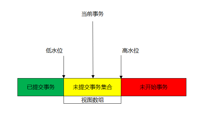 淺析MySQL如何實現事務隔離
