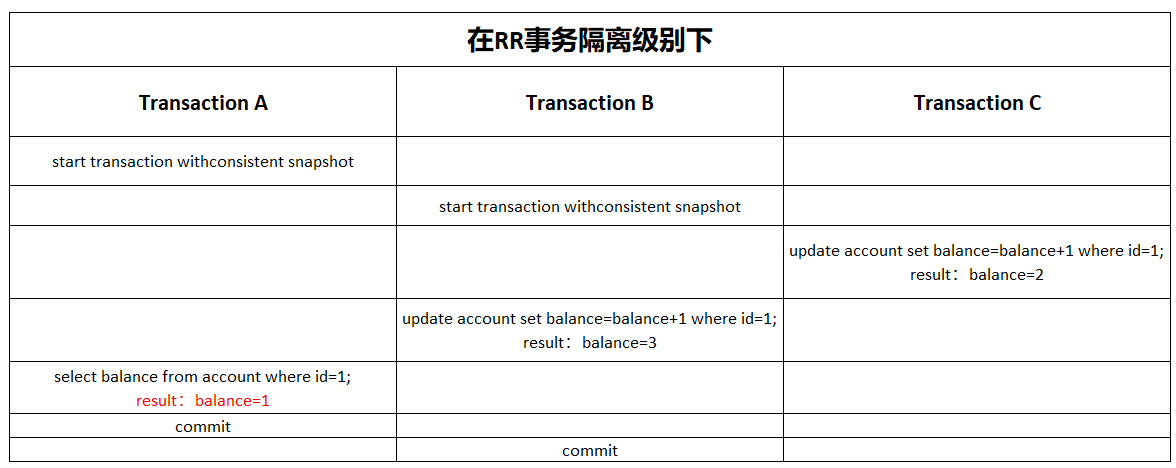 淺析MySQL如何實現事務隔離