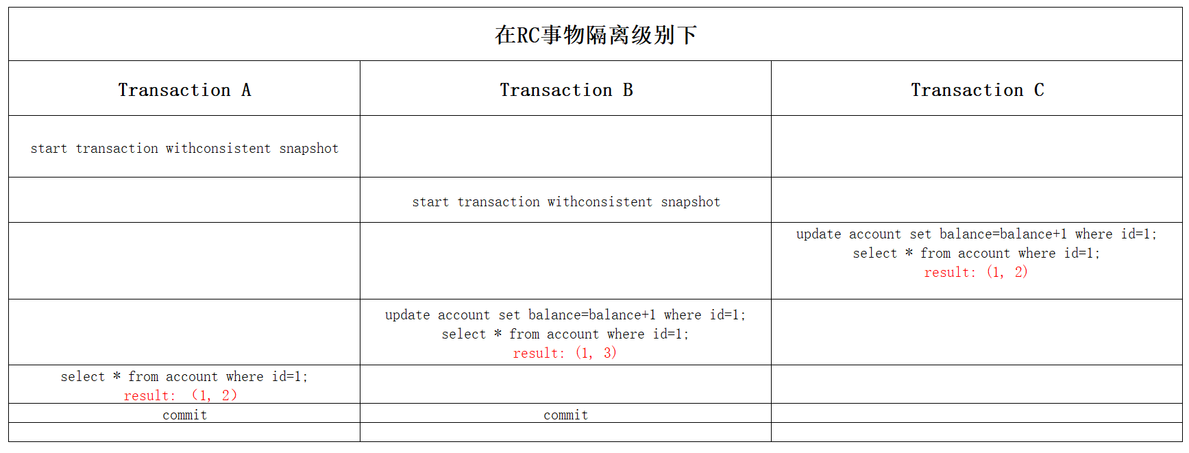 淺析MySQL如何實現事務隔離