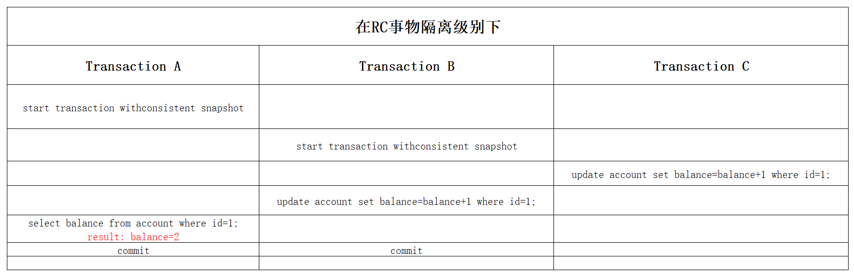 淺析MySQL如何實現事務隔離