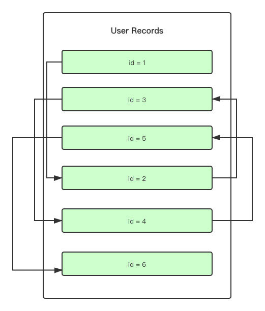 淺談MySQL之淺入深出頁原理