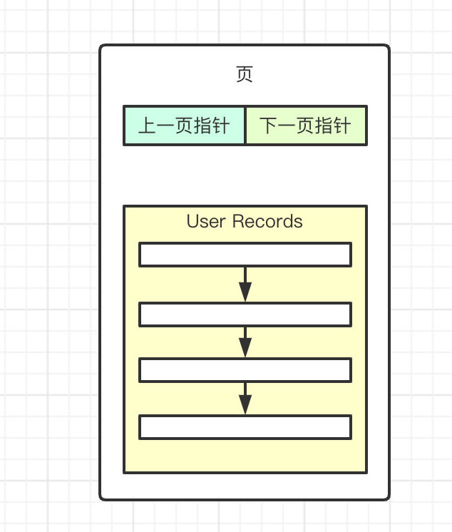 淺談MySQL之淺入深出頁原理