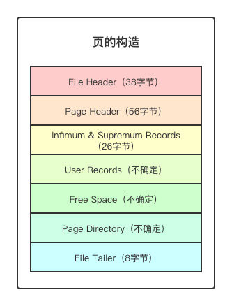 淺談MySQL之淺入深出頁原理