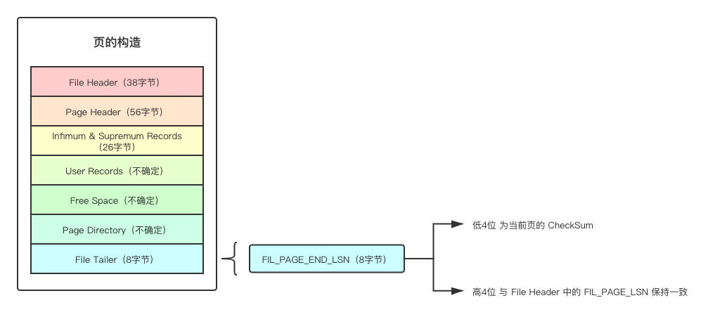 淺談MySQL之淺入深出頁原理
