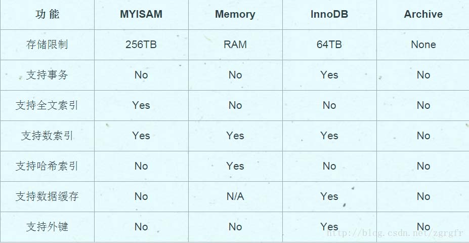 Mysql中存儲引擎的區別及比較