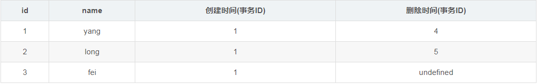 mysql的MVCC多版本并發控制的實現