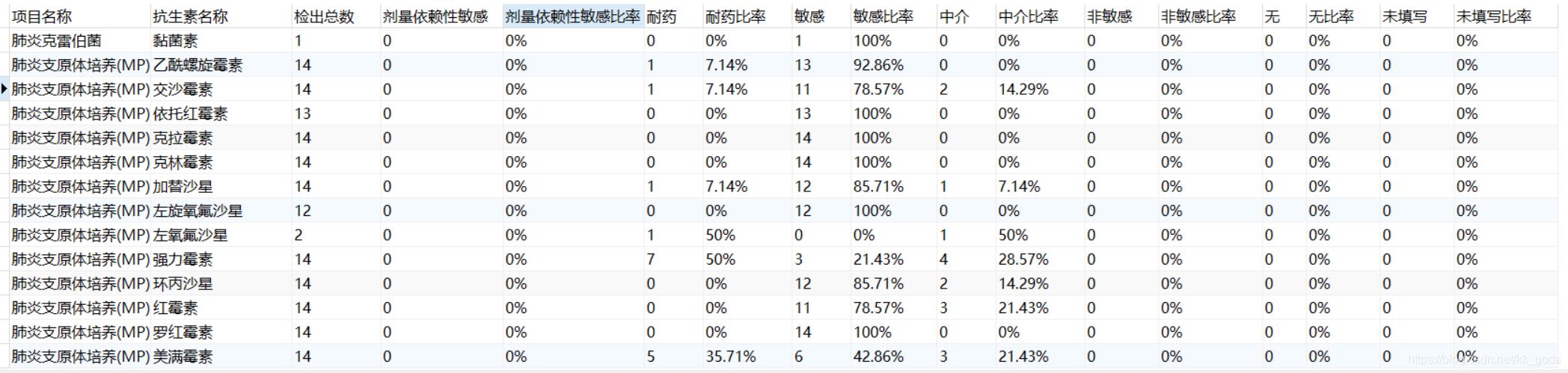 mysql 行列轉換的示例代碼