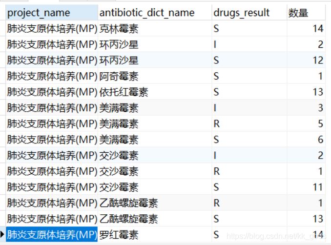 mysql 行列轉換的示例代碼