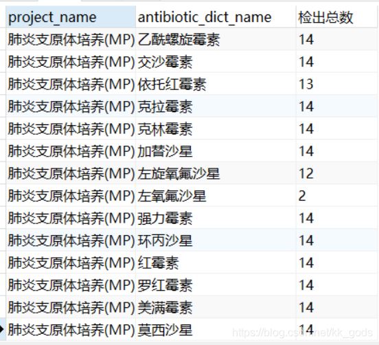 mysql 行列轉換的示例代碼