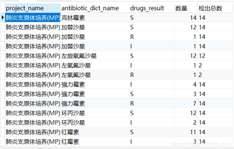 mysql 行列轉換的示例代碼
