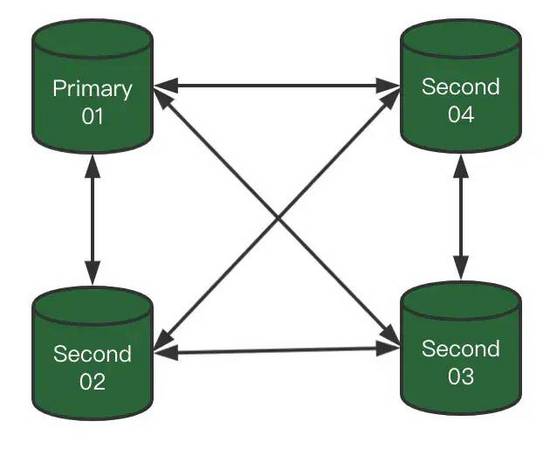 MySQL 8.0.23中復制架構從節點自動故障轉移的問題