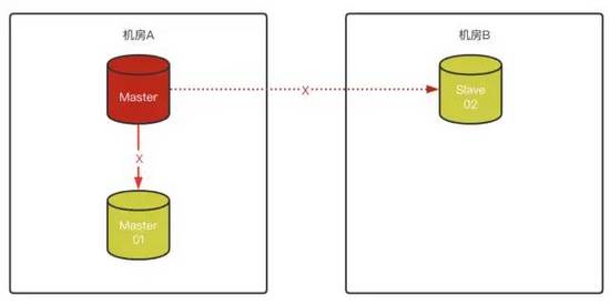 MySQL 8.0.23中復制架構從節點自動故障轉移的問題