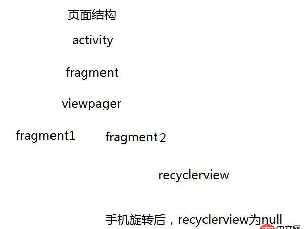 android - 手機橫豎屏時，fragment里的實例如recyclerview對象為null，后臺返回數據時回調導致空指針異常