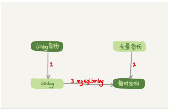 Mysql誤刪數據解決方案及kill語句原理