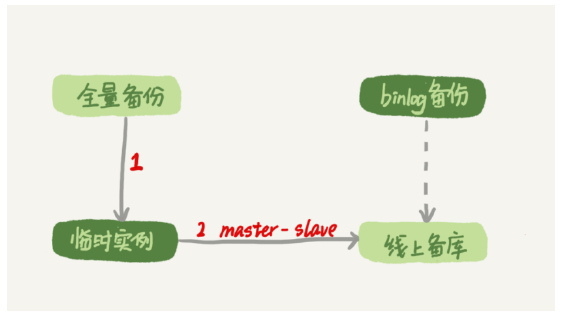 Mysql誤刪數據解決方案及kill語句原理