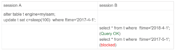 Mysql臨時表及分區表區別詳解