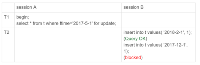 Mysql臨時表及分區表區別詳解