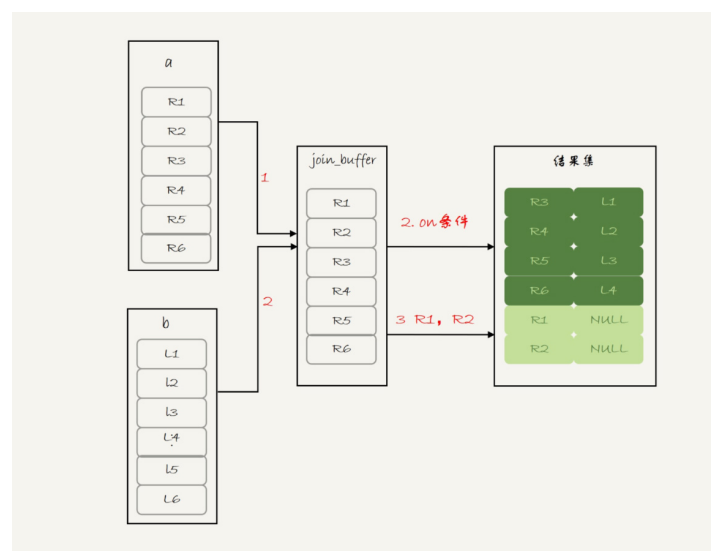 Mysql join聯表及id自增實例解析