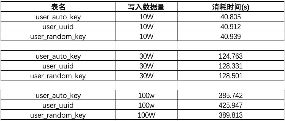 深入分析mysql為什么不推薦使用uuid或者雪花id作為主鍵