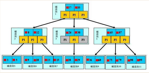 MySQL的視圖和索引用法與區別詳解