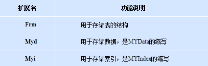 MySql數據庫基礎知識點總結