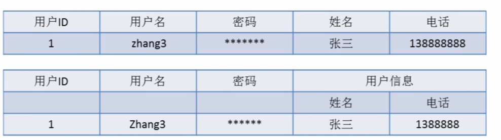 Mysql數據庫設計三范式實例解析