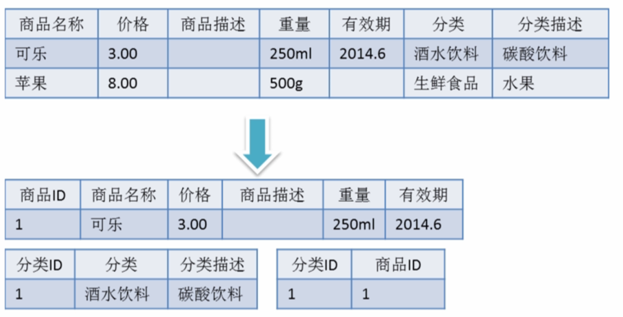 Mysql數據庫設計三范式實例解析